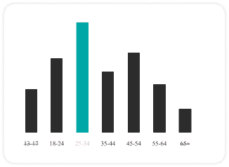 Bar Chart
